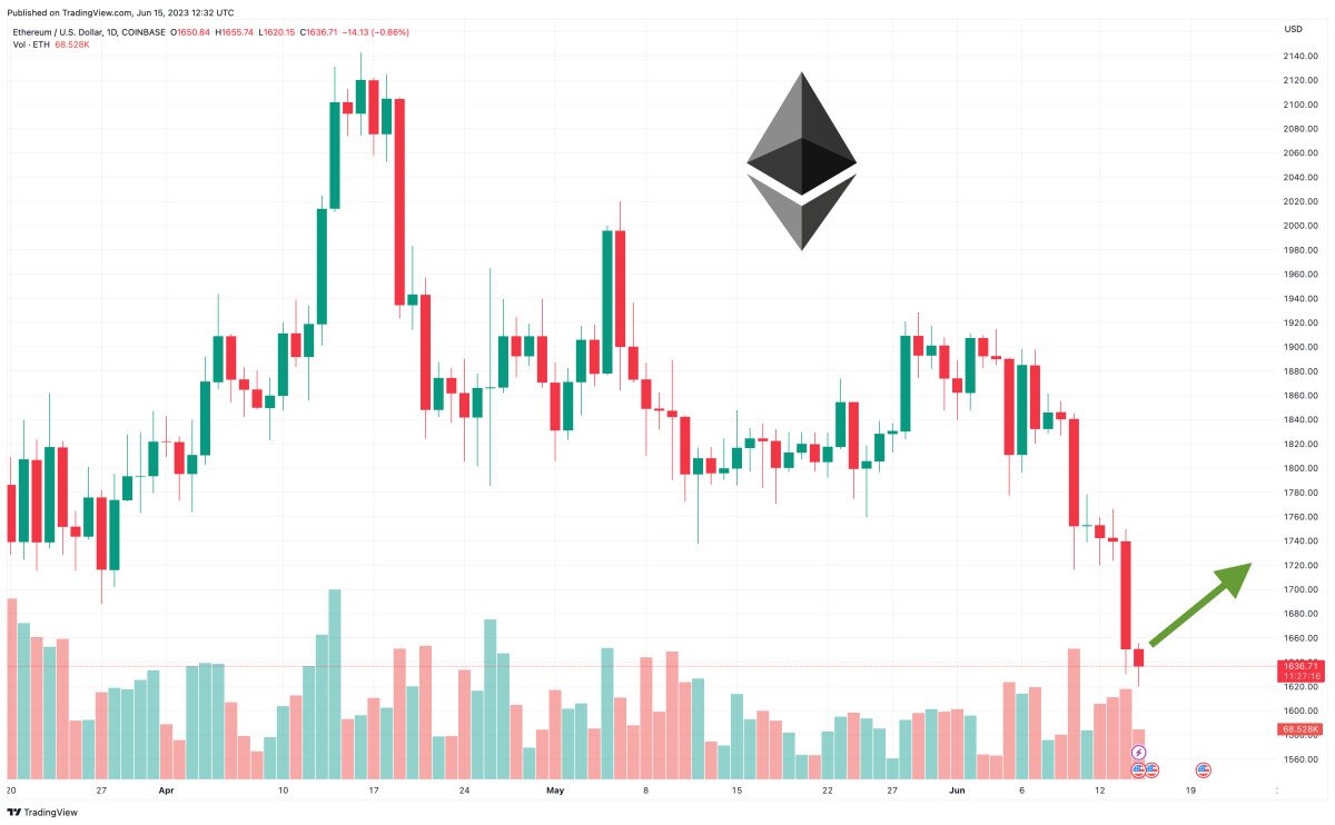 Ethereum Price Prediction as Market Sell-Off Sends ETH Below $1,800 Level – Where is the Next ETH Support?