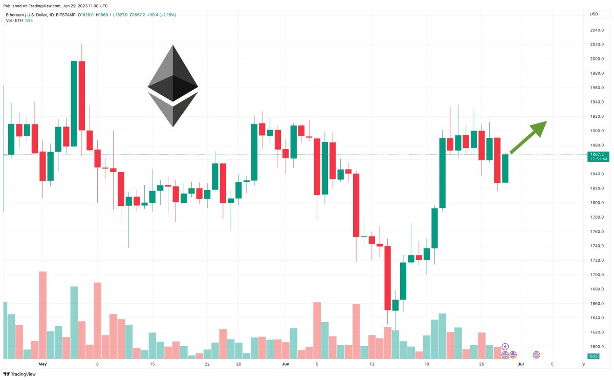 Ethereum Price Prediction: ETH Up 0.5% with $6 Billion Trading Volume – Are Whales Accumulating?