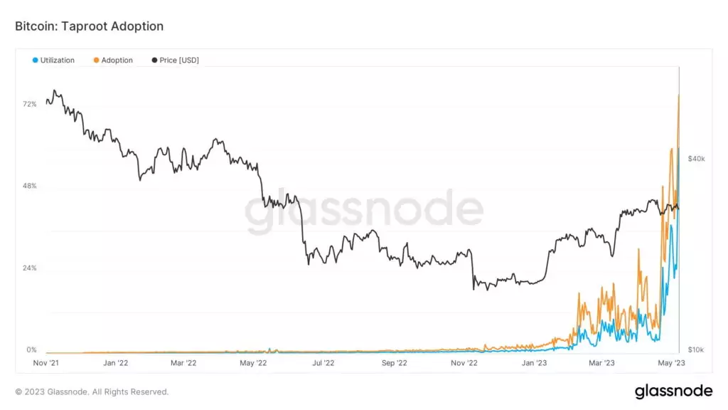 glassnode-taproot