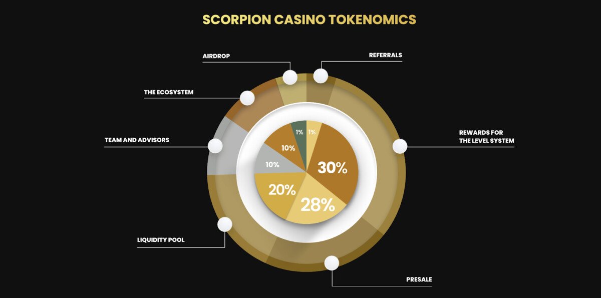 Scorpion Casino ($SCORP) Token Price Prediction 2023 – 2030