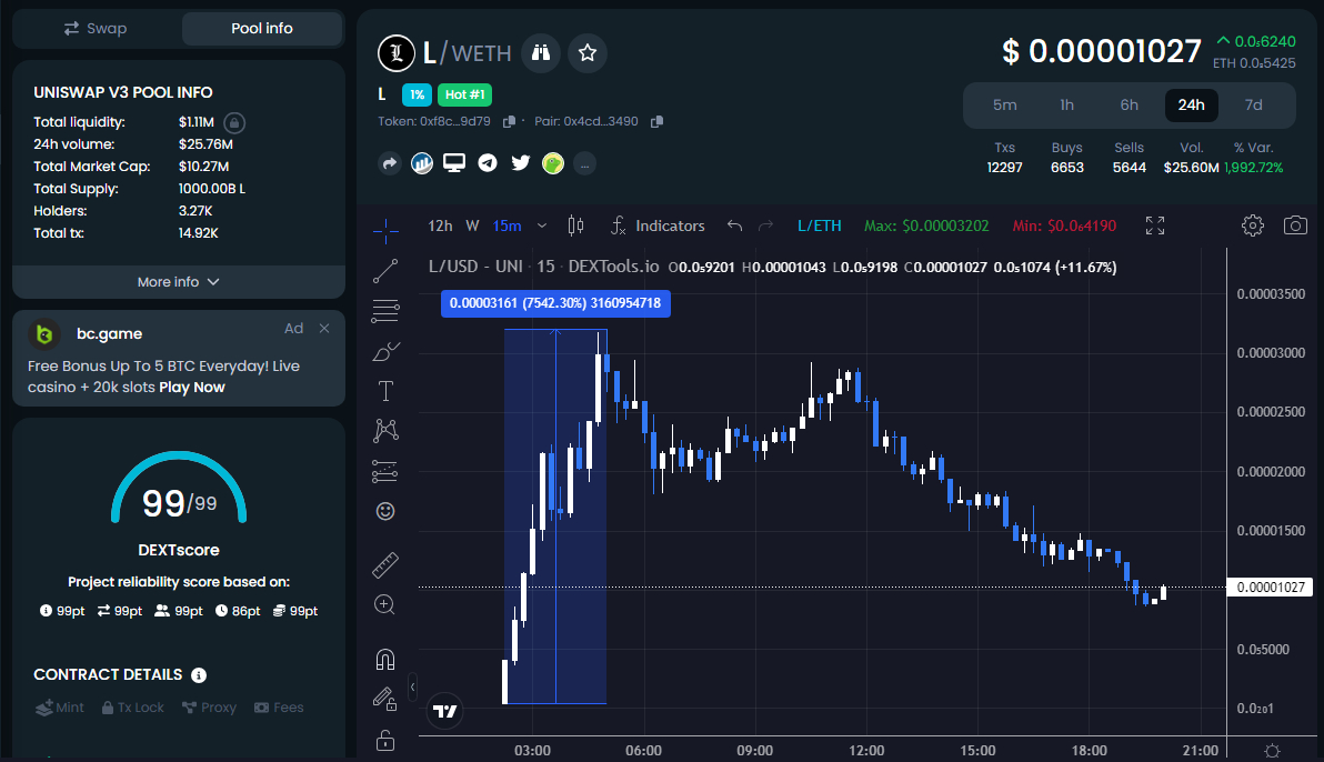 L The Memecoin ($L) Price Explodes 7,500%, Trends on DEXTools With Crypto Airdrop For Twitter Blue Subscribers