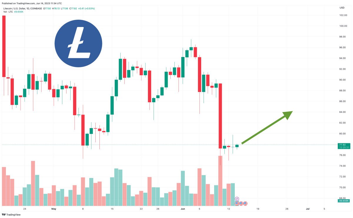 Litecoin Price Prediction as $500 Million Trading Volume Comes In – Can LTC Reach $100?