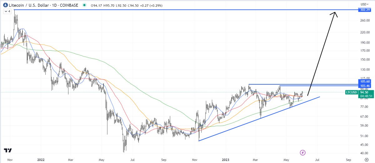 Litecoin Price Prediction as LTC Becomes One of the Best Performing Coins of the Week – Time to Buy?