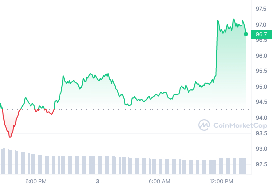 Is It Too Late to Buy Litecoin? LTC Price Rallies 11% as Green Coin Ecoterra Shoots Past $4.6 Million Raised – Time to Buy?