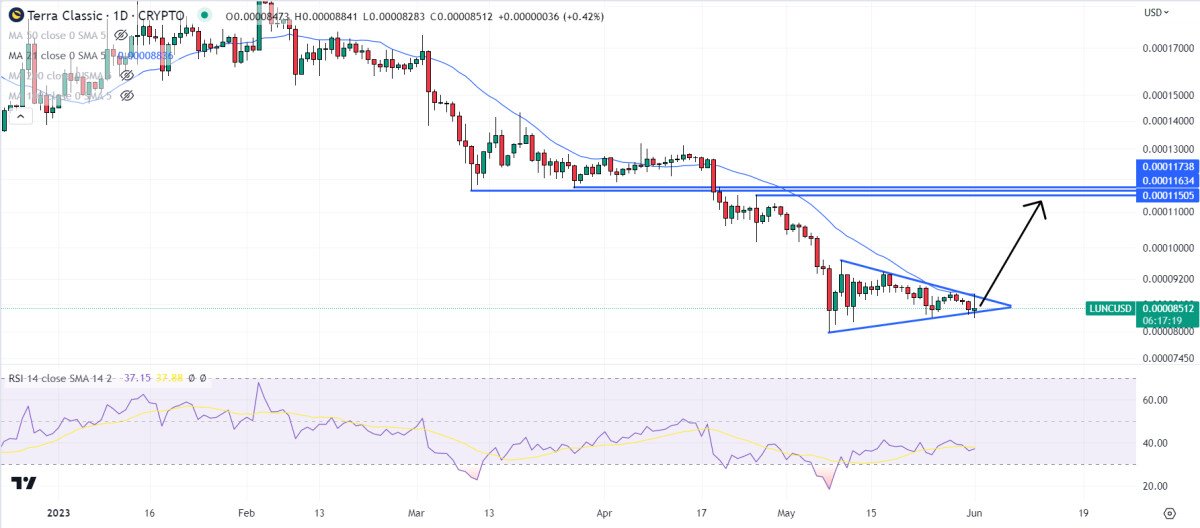 Terra Luna Classic Price Prediction as LUNC Starts Forming Bullish Chart Pattern – Here’s the Next LUNC Target