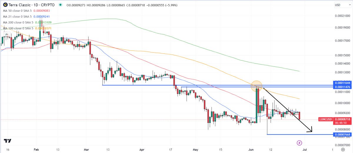 Terra Luna Classic Price Prediction as Bears Send LUNC Toward $0.00008 Support – What Happens Next?