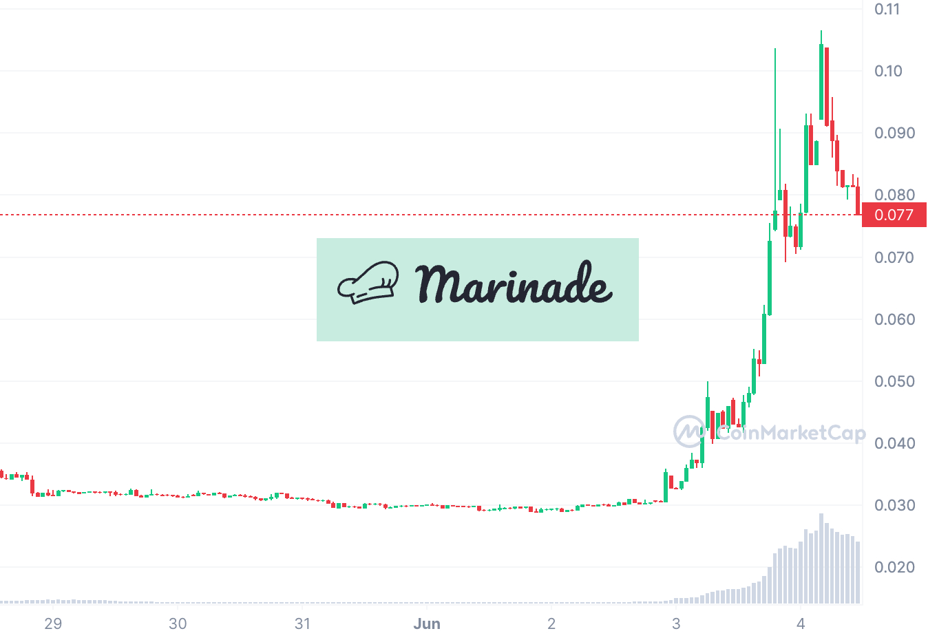 Marinade (MNDE) Price Pumps 160%, LBR Trends On Liquid Staking Derivatives Influx