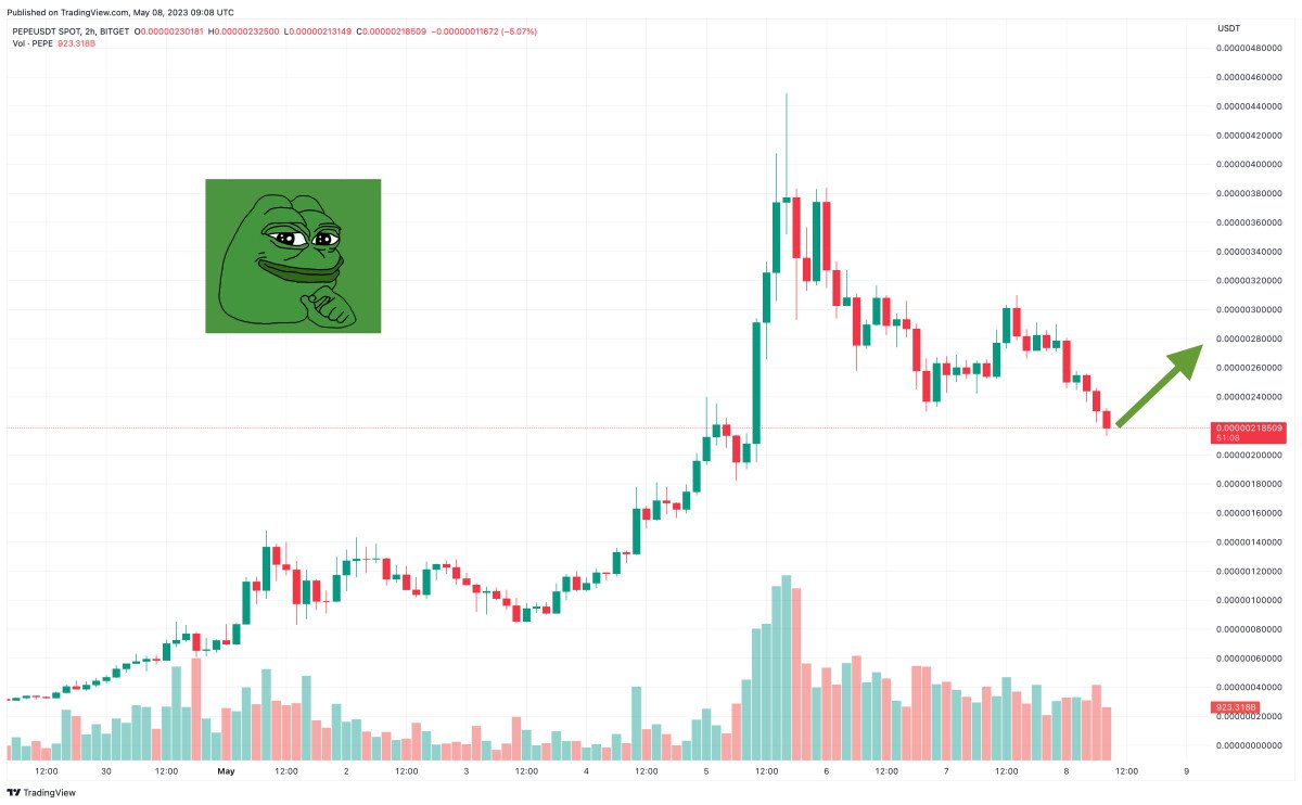 Pepe Coin Price Prediction as $750 Million Trading Volume Comes In – Are Whales Buying?