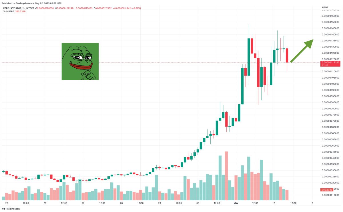 Pepe Coin Price Prediction as PEPE Blasts Up 250% in 7 Days – Can PEPE Reach $1?