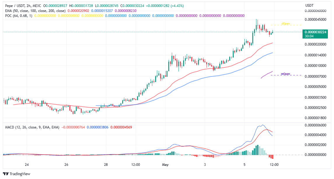 Pepe Coin Price Prediction as Binance Postpones Exchange Listing – Will SPONGE and AiDoge Take-Off Next?