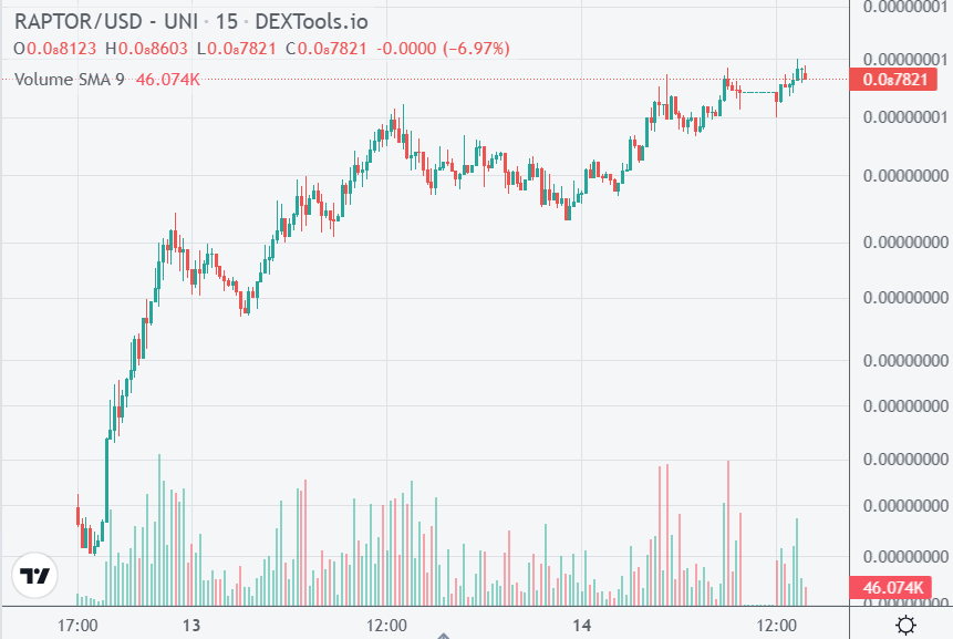 As Raptor Token Shoots Up 3,000% on DEXTools, Crypto Whales are Stacking This Lesser Known Crypto Before it Lists on Exchanges – How to Buy Early?