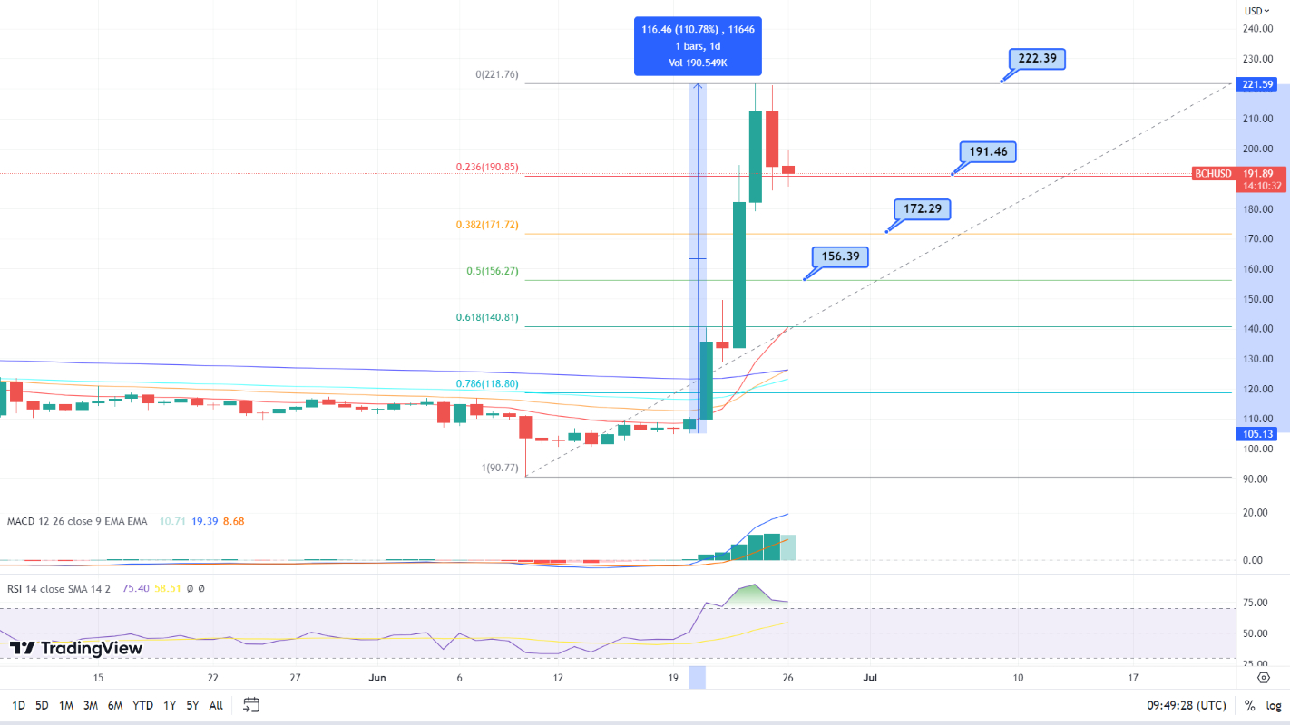 Bitcoin Cash (BCH) Surges by 82% in a Week, Late Investors are Flocking to Another AI Crypto Signal Platform