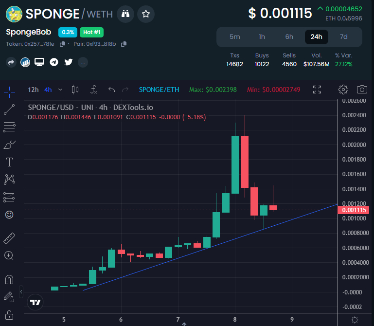 $SPONGE Price Bounces After Meme Token Market Crash, More Exchange Listings Announced