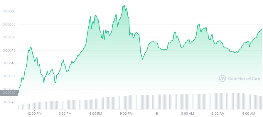 Crypto Experts Are Saying This Little Known Crypto Is the Next Pepe Coin After the Price Jumped 1500% in 48 Hours – What Do They Know?