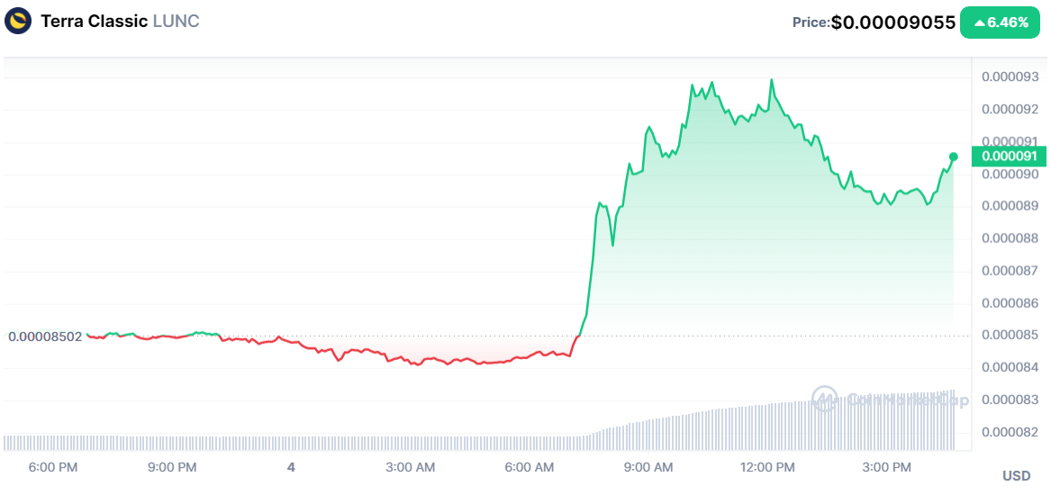 Terra Classic Price Up 6% – Crypto Whales Buying LUNC For v2.1.0 Parity Upgrade?