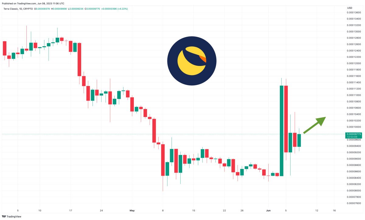 Terra Luna Classic Price Prediction as LUNC Pumps Up 10% in 7 Days – Is a New Rally Starting?