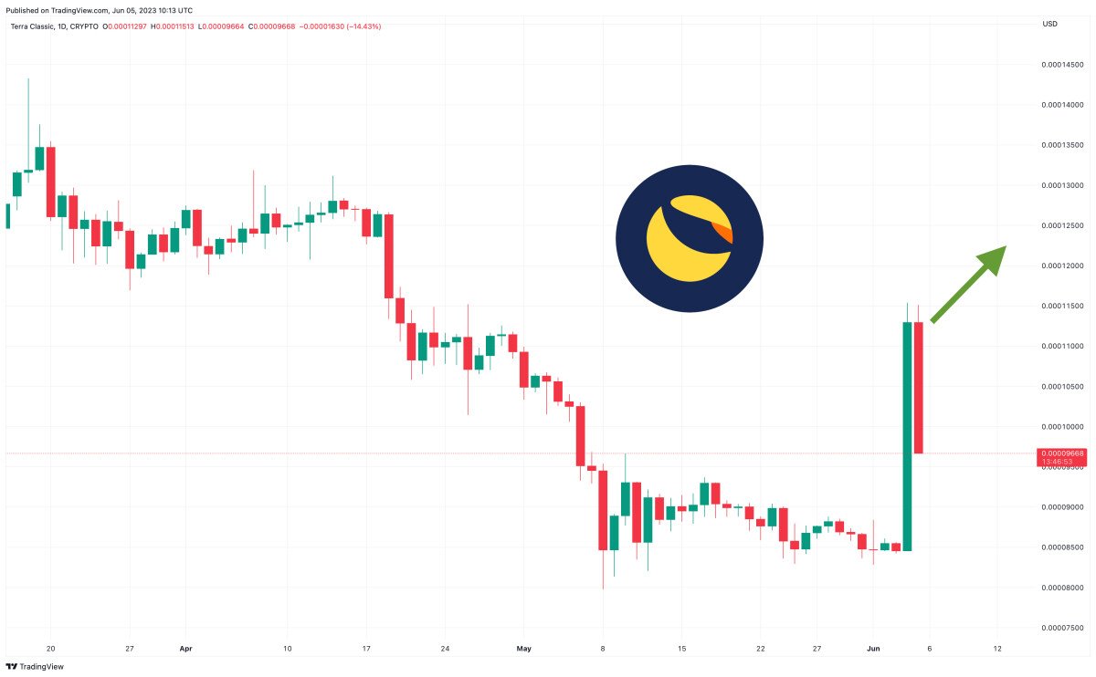 Terra Luna Classic Price Prediction as LUNC Blasts Up 30% – Can LUNC Reach $1?