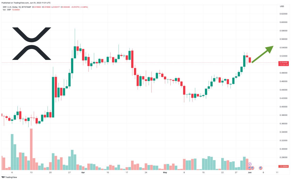 XRP Price Prediction as XRP Pumps Up 12% in 7 Days – $1 Incoming?