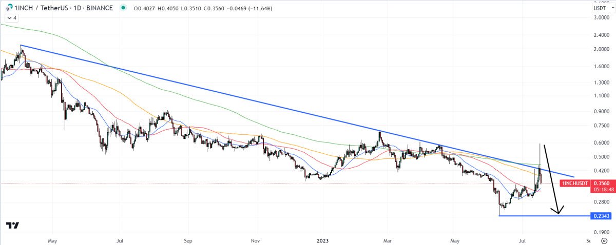 1inch Network Price Prediction as 1INCH Dumps 15% – Is a Whale Selling?