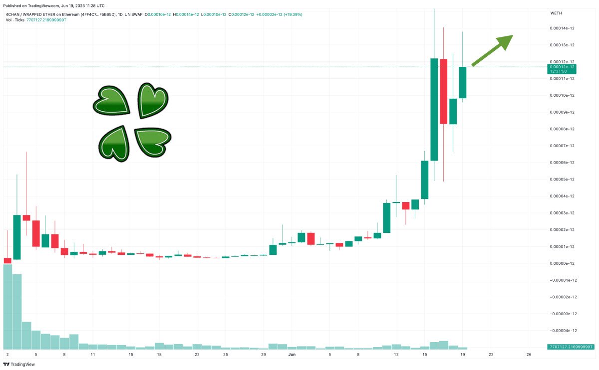 4Chan Coin Blasts Up 25,000% as Reddit Blackout Continues and Experts Say Wall Street Memes is the Next Crypto to Explode – Here’s Why