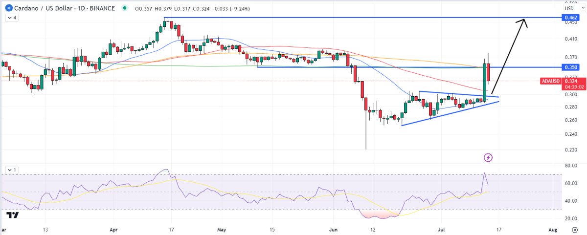 Cardano Price Prediction as $1 Billion Trading Volume Floods In – What’s Going On?