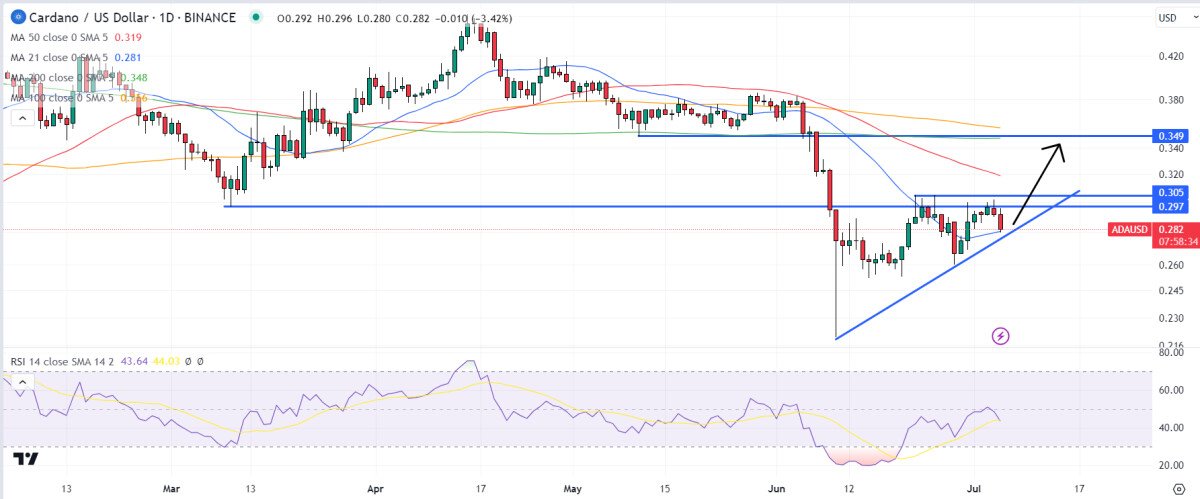 Cardano Price Prediction as $200 Million Trading Volume Comes In – Can ADA Reach $10?