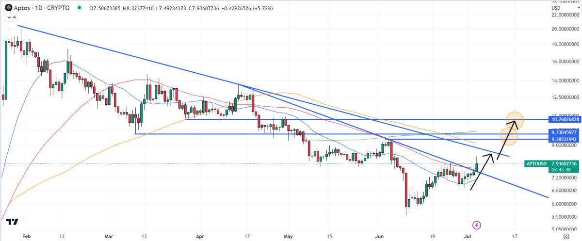 Aptos Price Prediction: $300 Million Trading Volume Sends APT Soaring – Are Whales Buying?