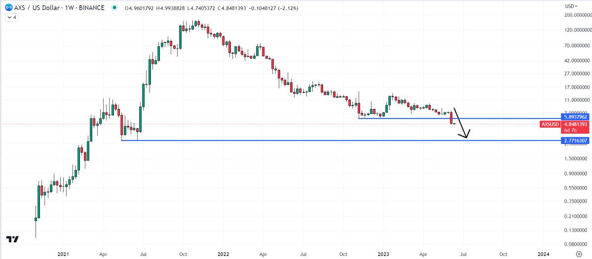 Axie Infinity Price is Going to Zero after SEC Lawsuit Calls AXS a Security But Green Crypto Ecoterra Just Raised $5 Million – 100x Potential in 2023?