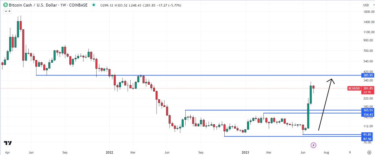 Is It Too Late to Buy Bitcoin Cash? BCH Price Shoots Up 13% and AI Crypto Predictions Platform yPredict Just Hit 2.8 Million