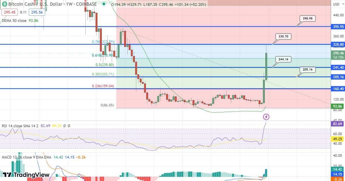 Bitcoin Cash Price Prediction: BCH Rallies 70% in 7 Days – Can Bitcoin Cash Overtake Bitcoin?