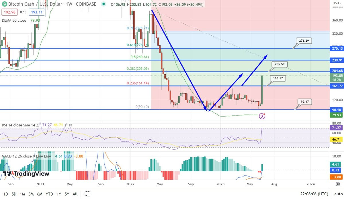 Bitcoin Cash Price Prediction as $1.2 Billion Pushes BCH Up 75% in a Week – What’s Going On?