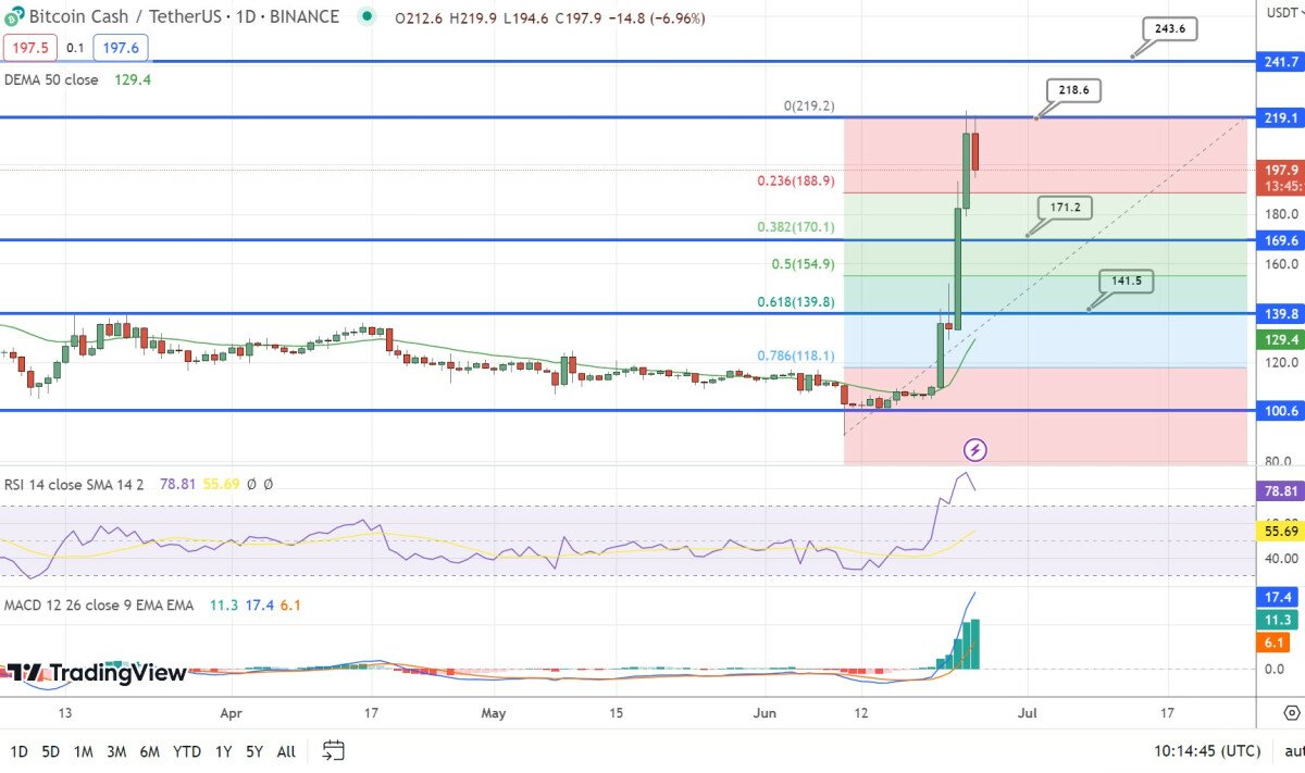 Bitcoin Cash Price Prediction as BCH Blasts Up 100% in 7 Days – What’s Going On?