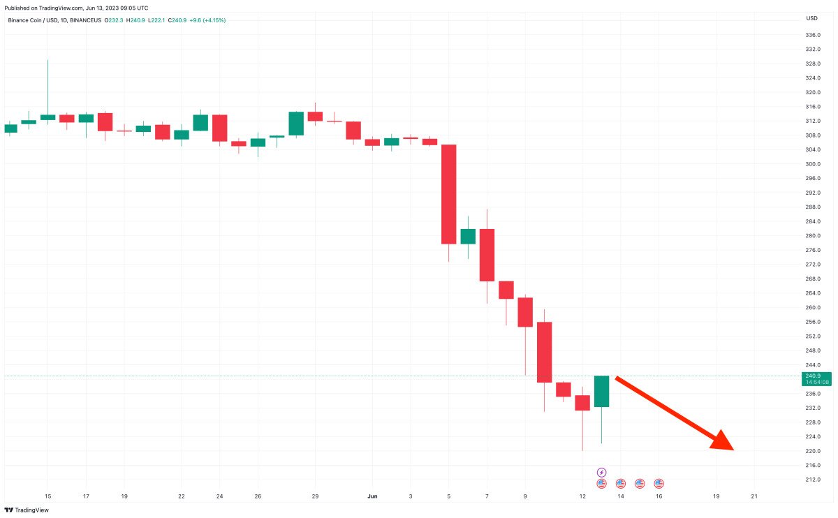 Binance Coin Price Prediction as BNB Whale Cashes Out of $2 Million Position After Two Years – How Low Can BNB Go?