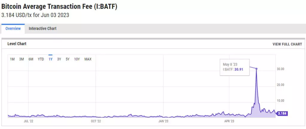 bitcoin-average-tx-fee