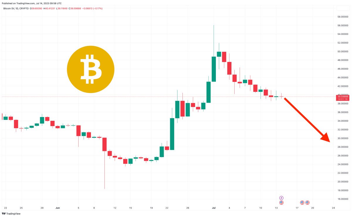 Bitcoin SV is Going to Zero But Viral Meme Coin Thug Life Just Raised $1.4 Million – Less Than 3 Days Left