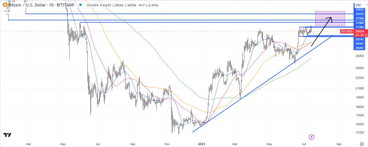 Bitcoin Price Prediction as BTC Dips Back Below $31K as Binance Lays Off 1000 Workers