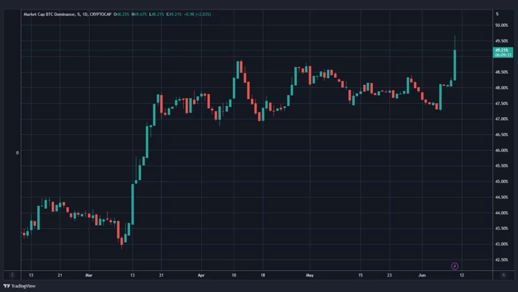 Bitcoin-dominance