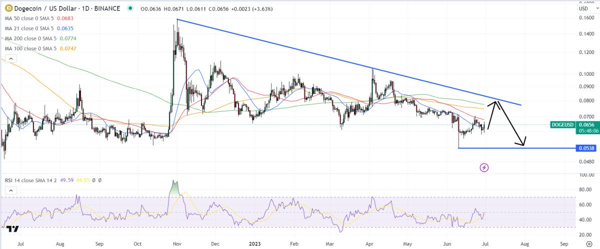 Dogecoin Price Prediction as DOGE Pumps Up 4% – Where Next?