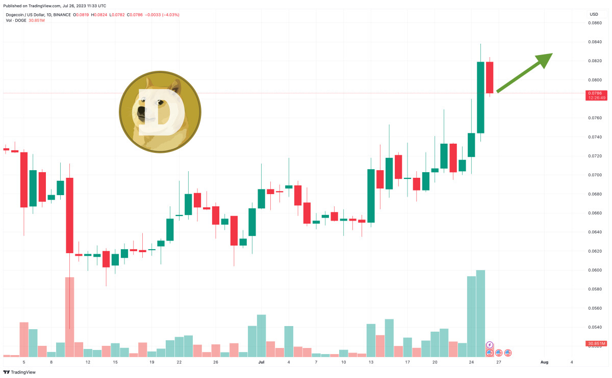 Dogecoin Price Prediction as Elon Musk Puts Doge Symbol in His Twitter Bio – Can DOGE Hit $1 This Year?