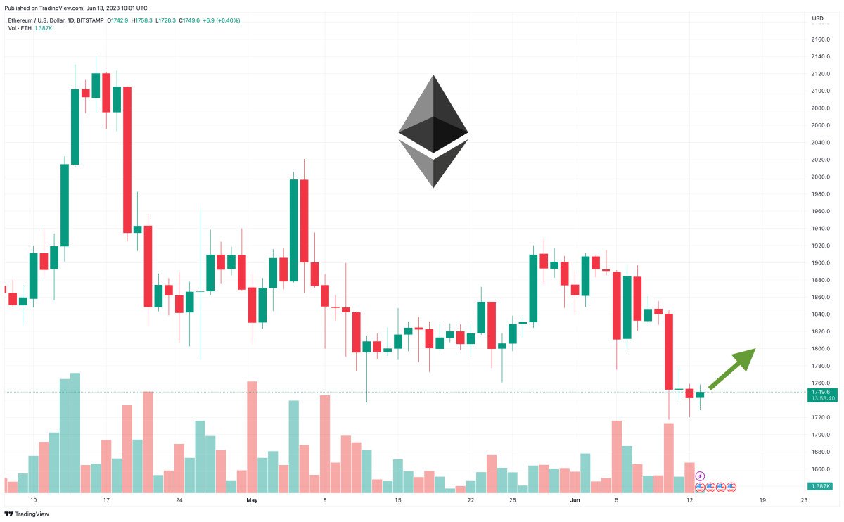 Ethereum Price Prediction as ETH Chart Forms Golden Cross on Weekly Candles – Best Time to Buy?