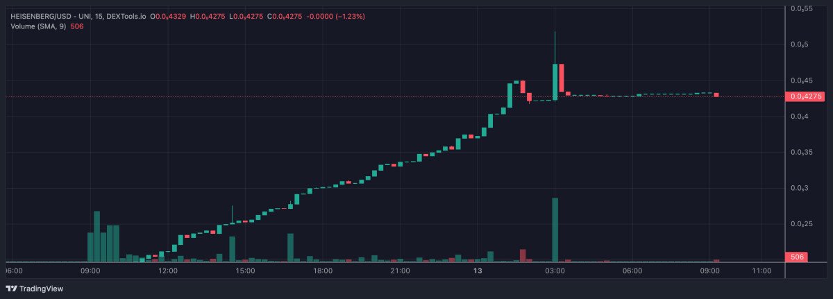 HEISENBERG Meme Token Shoots Up 30,000% But Experts Say It’s a Scam – Here’s The Next Crypto to Explode