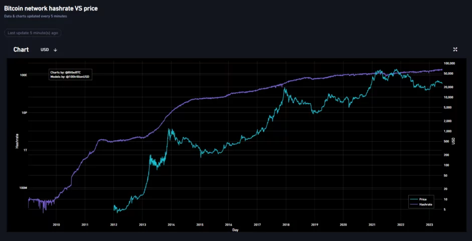 proof-of-work-hashrate-vs-price