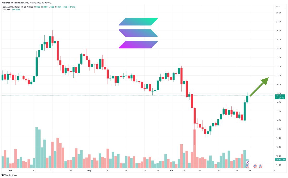 Is It Too Late to Buy Solana? SOL Price Blasts Up 10% but Crypto Whales are Accumulating Another Coin Instead – Here’s Why