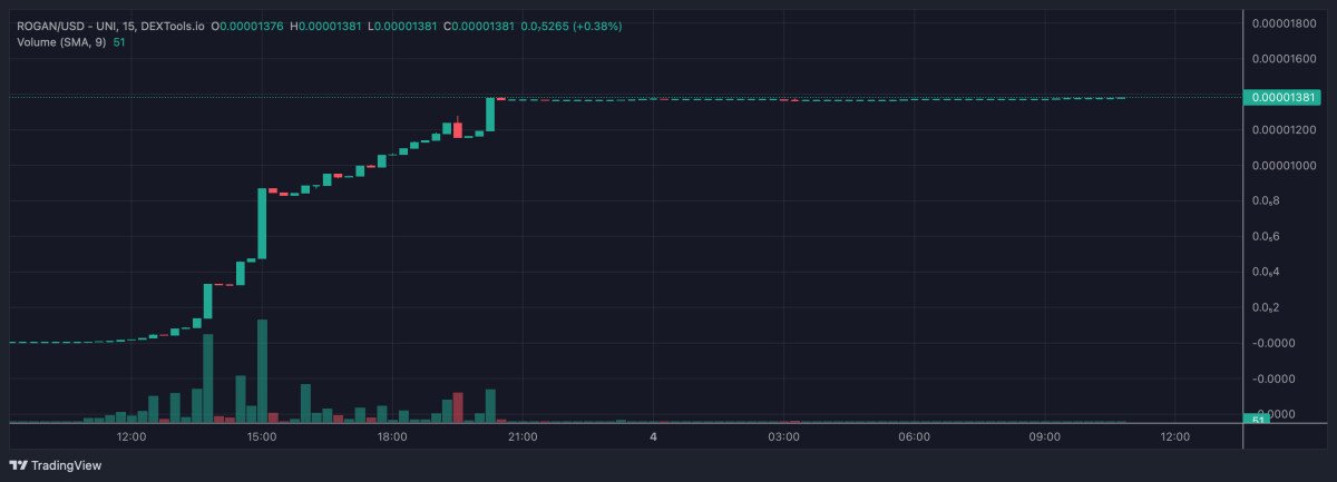 Joe Rogan Meme Coin Blasts Up 20,000% and Crypto Experts Say Thug Life Token is the Next Best Low Cap Gem – Less Than 13 Days Left