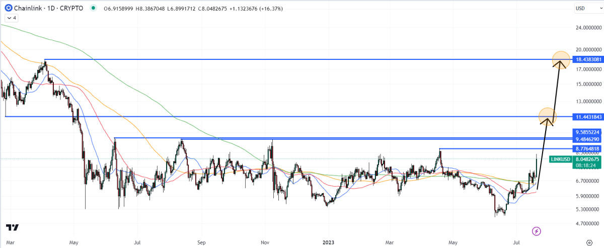 Chainlink Price Prediction as LINK Surges 20% to Three-Month High – Are Whales Accumulating?