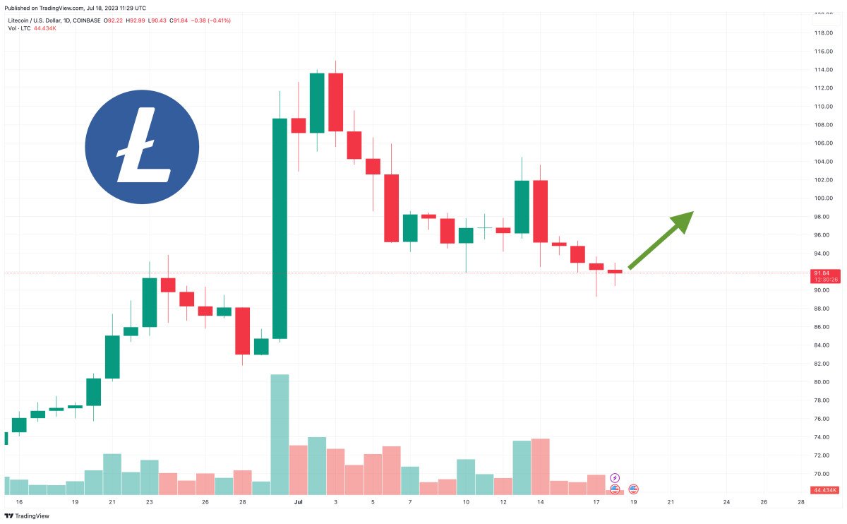 Litecoin Price Prediction as Halving Event Approaches – Can LTC Reach $1,000?