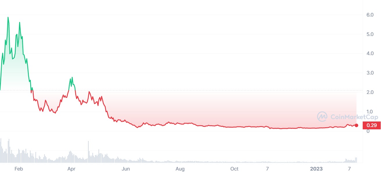 While Blur Airdrop Price Explodes, These Lesser-Known Altcoins Might 10x This Year