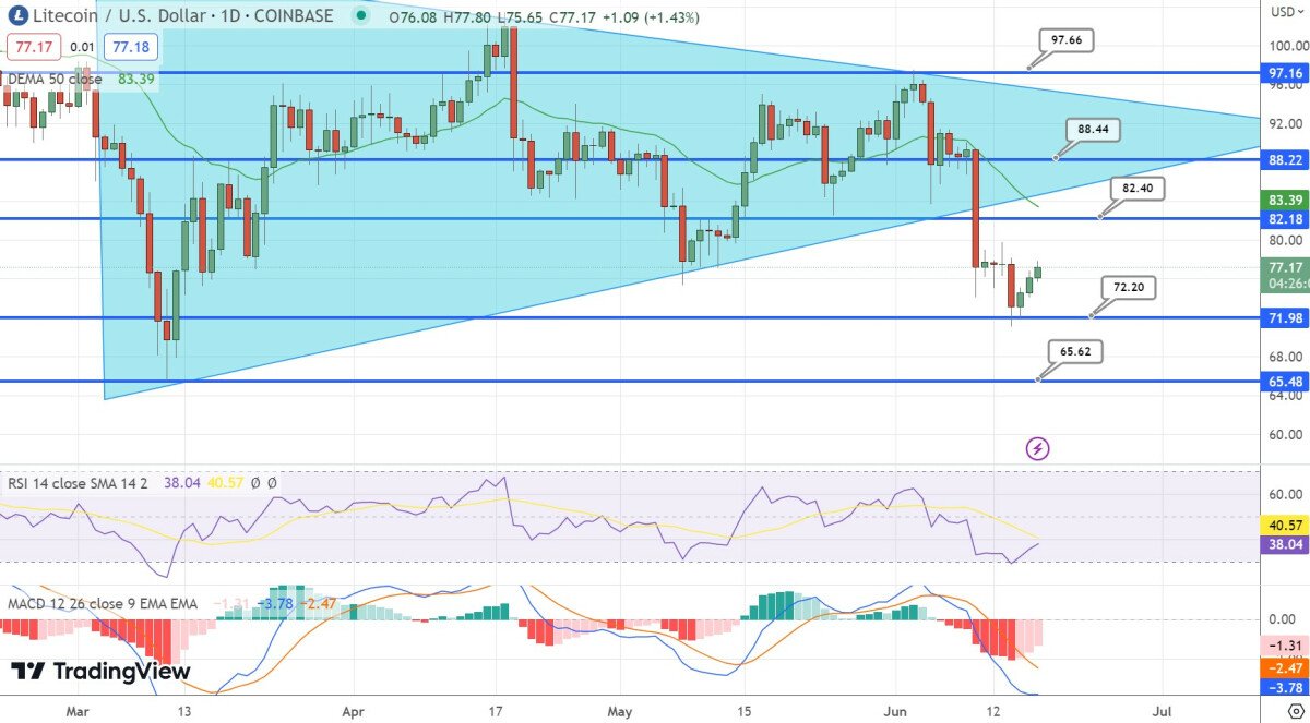 Litecoin Price Prediction as LTC Shoots Up 8% From $70 Level – Can LTC Reach $1,000 in 2023?