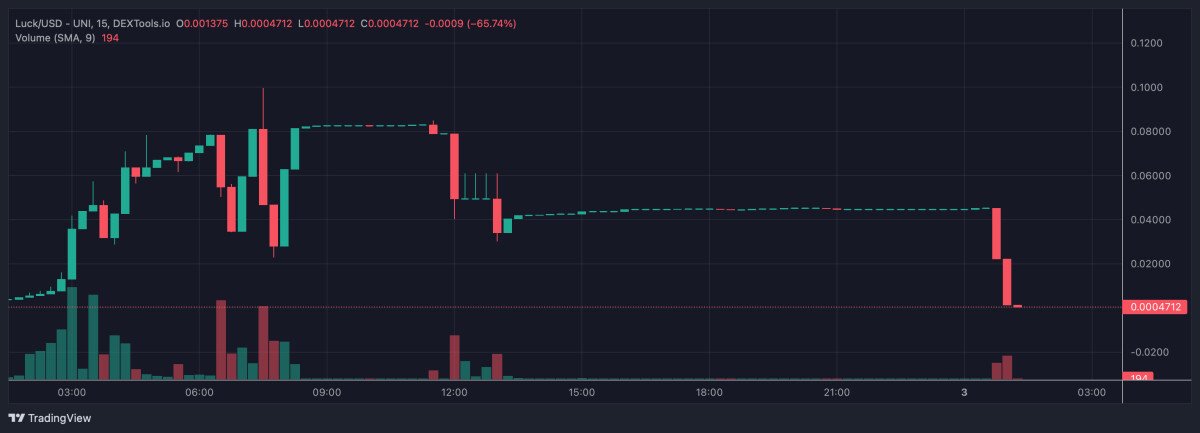 Luck Token Rises 1,000% in 24 Hours but Whales are Accumulating This Lesser-Known Crypto Coin – Here’s Why