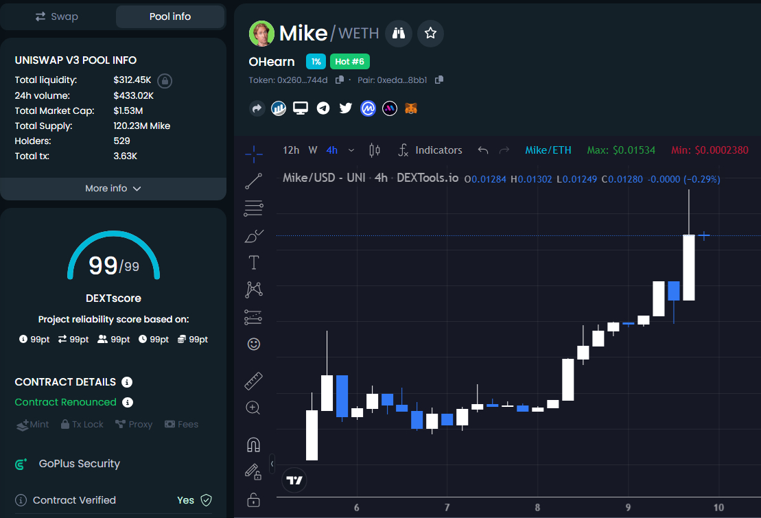 New Meme Crypto $MIKE O’Hearn Token Joins Top Trending Coins In DEXTools Hot Pairs